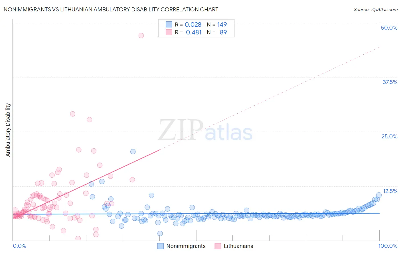 Nonimmigrants vs Lithuanian Ambulatory Disability
