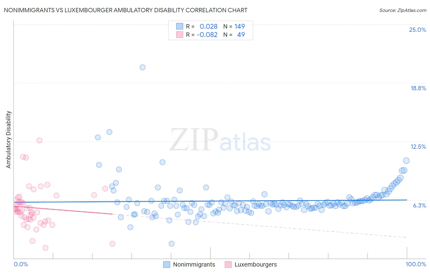 Nonimmigrants vs Luxembourger Ambulatory Disability