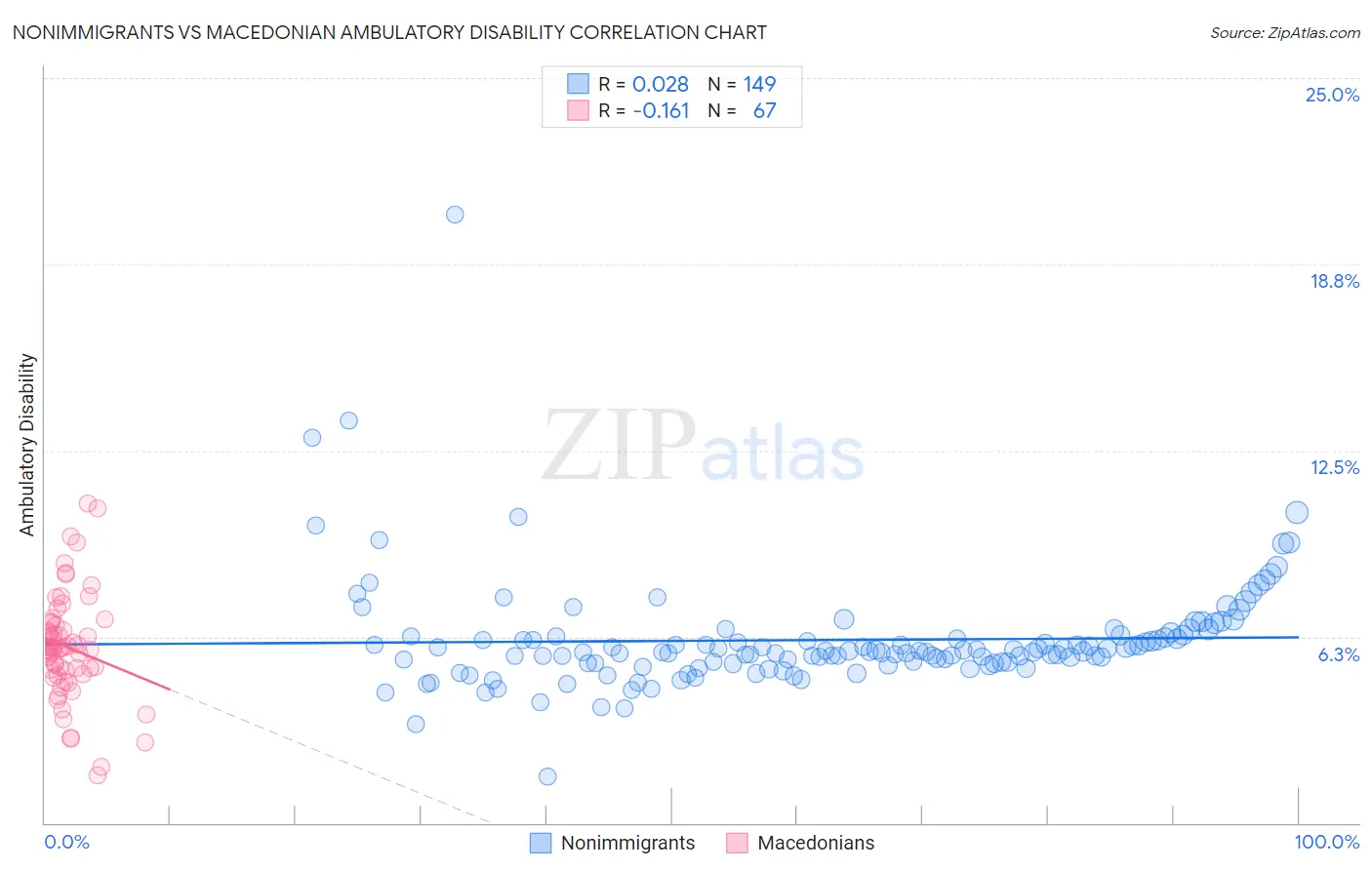 Nonimmigrants vs Macedonian Ambulatory Disability