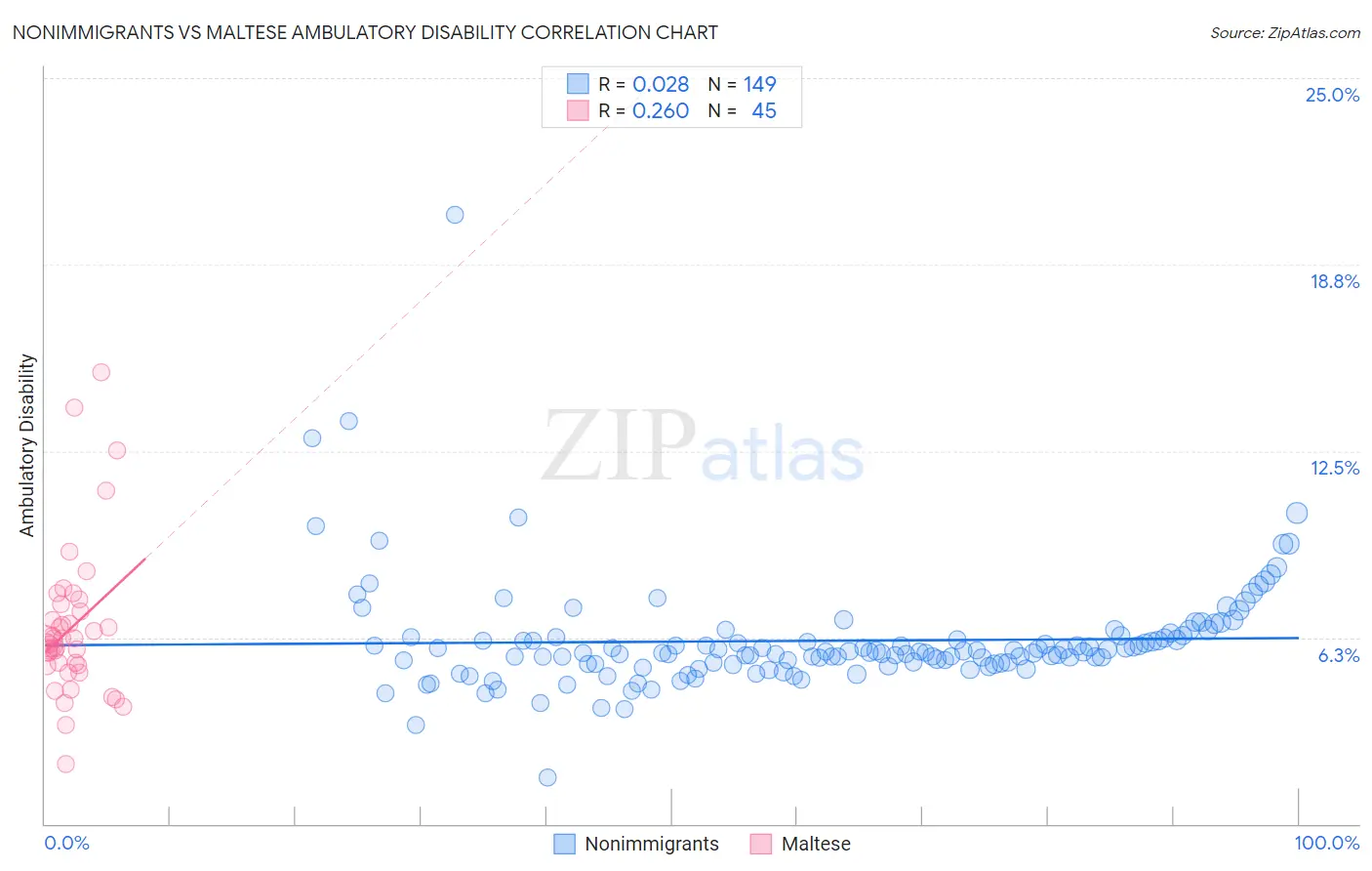 Nonimmigrants vs Maltese Ambulatory Disability