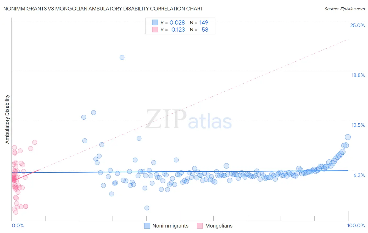 Nonimmigrants vs Mongolian Ambulatory Disability