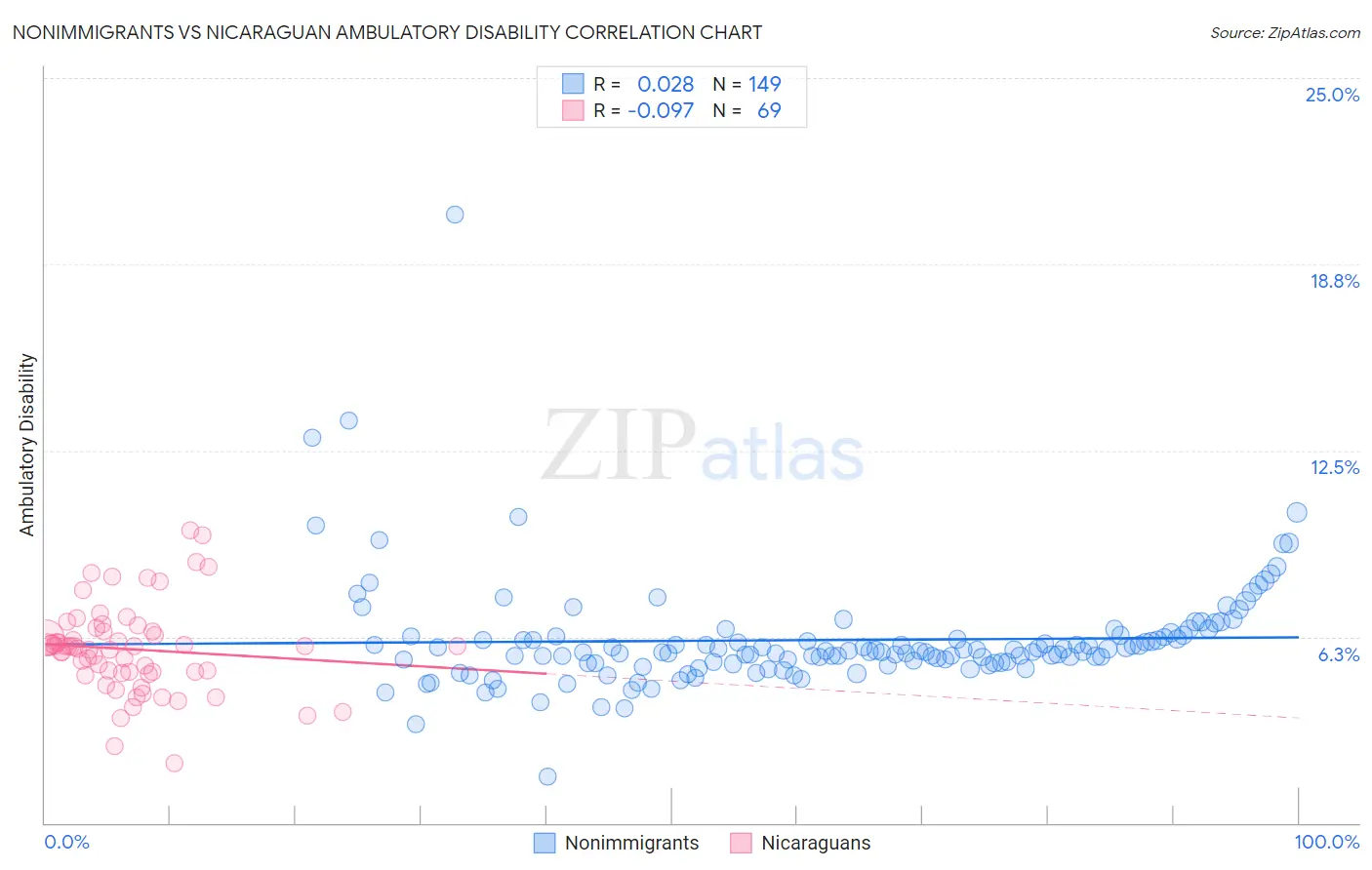 Nonimmigrants vs Nicaraguan Ambulatory Disability