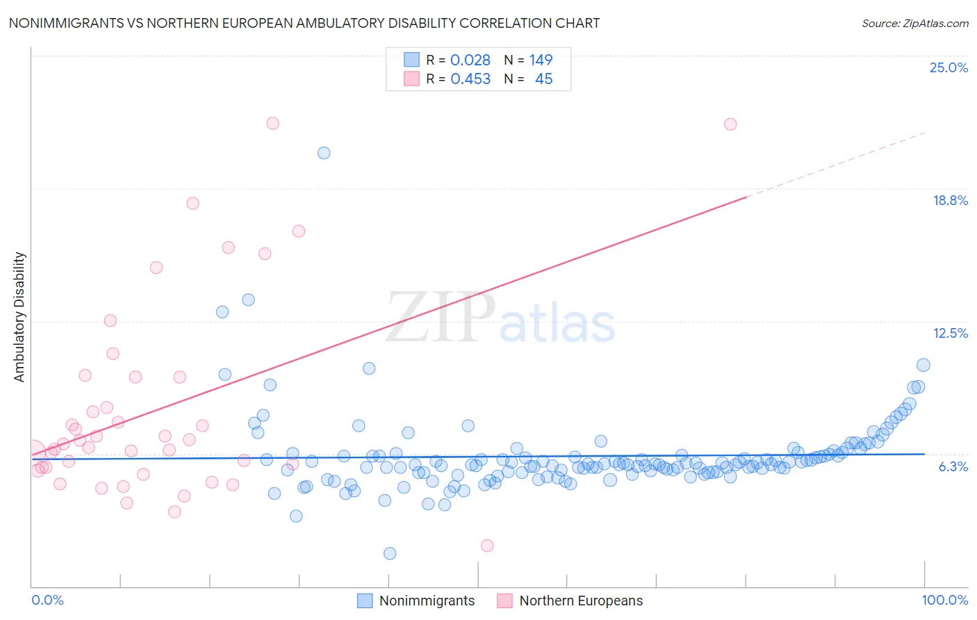 Nonimmigrants vs Northern European Ambulatory Disability