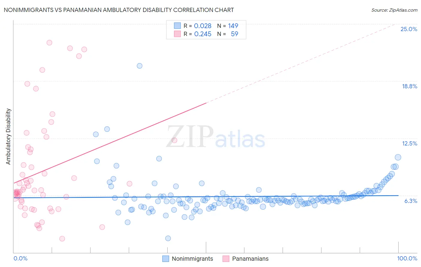 Nonimmigrants vs Panamanian Ambulatory Disability