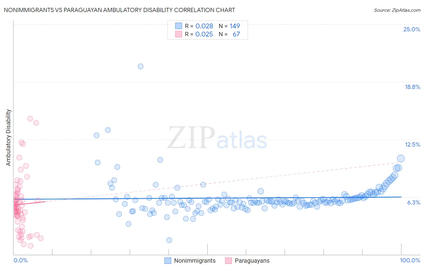 Nonimmigrants vs Paraguayan Ambulatory Disability