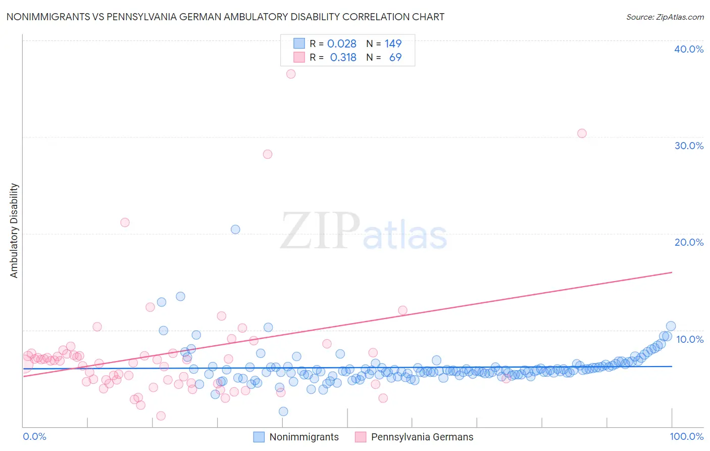 Nonimmigrants vs Pennsylvania German Ambulatory Disability