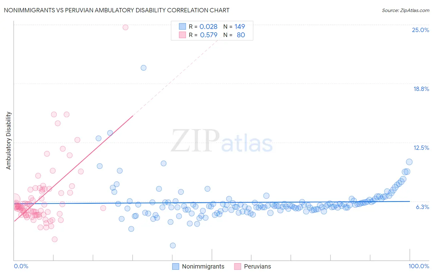 Nonimmigrants vs Peruvian Ambulatory Disability