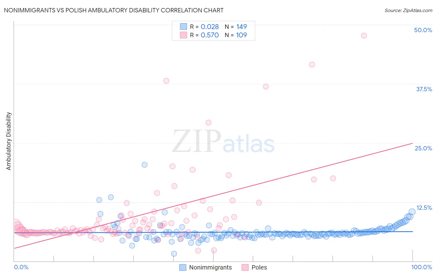 Nonimmigrants vs Polish Ambulatory Disability