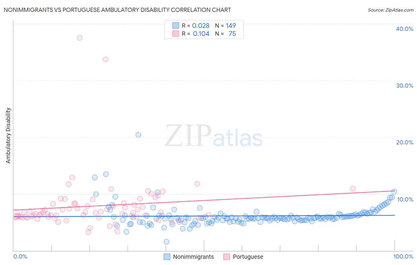 Nonimmigrants vs Portuguese Ambulatory Disability