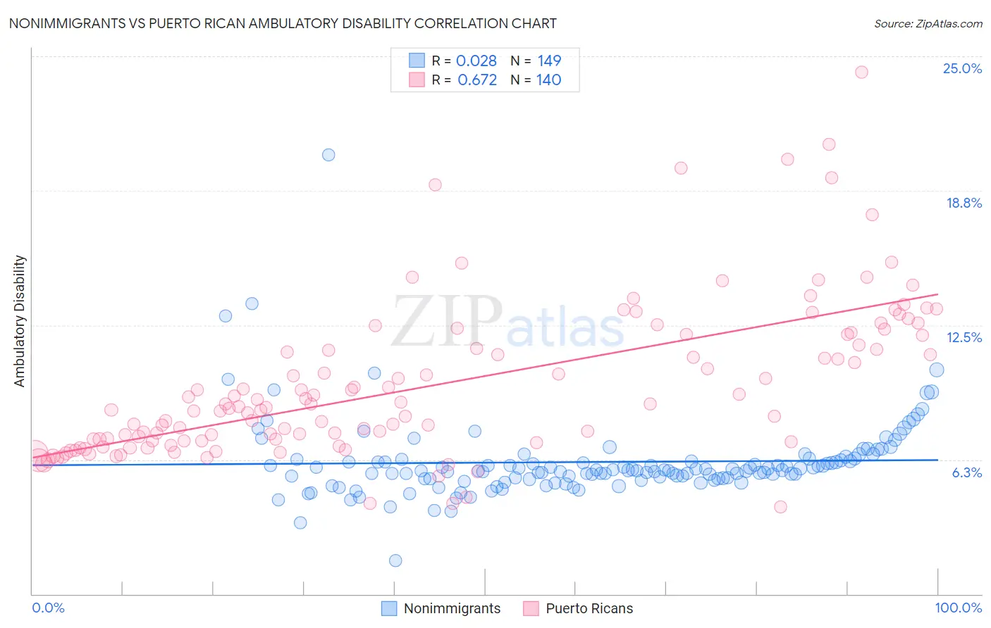 Nonimmigrants vs Puerto Rican Ambulatory Disability