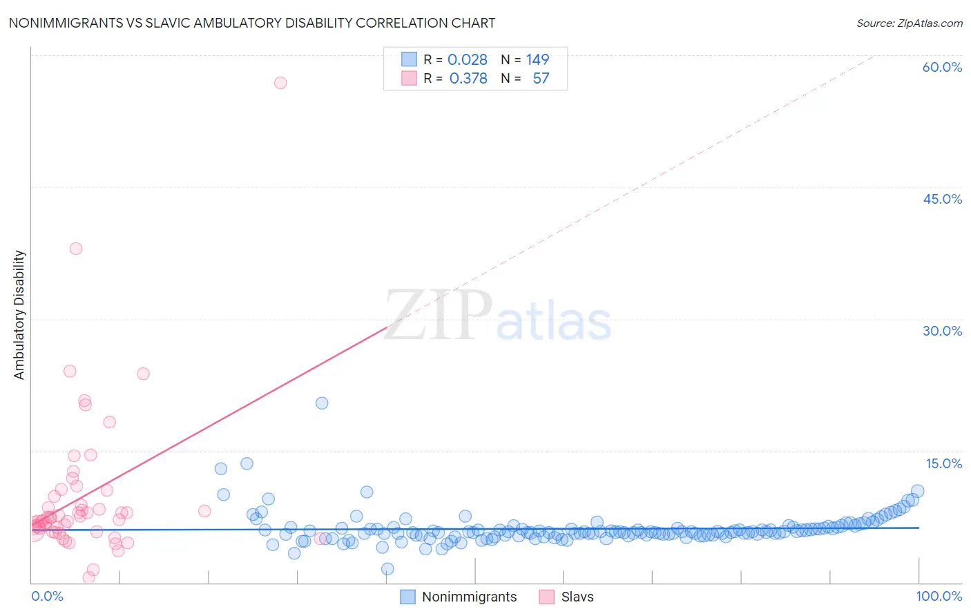 Nonimmigrants vs Slavic Ambulatory Disability