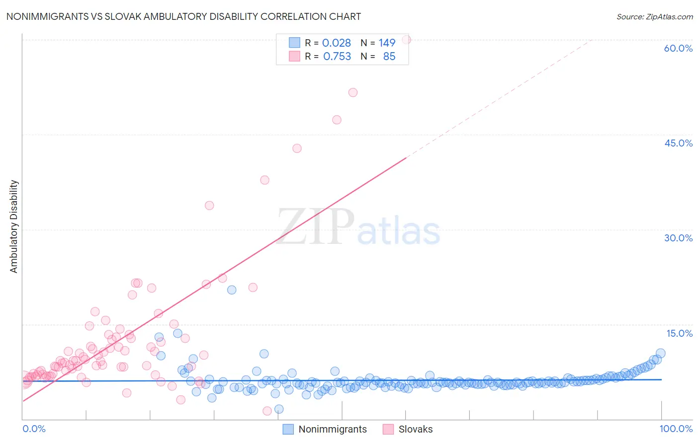 Nonimmigrants vs Slovak Ambulatory Disability