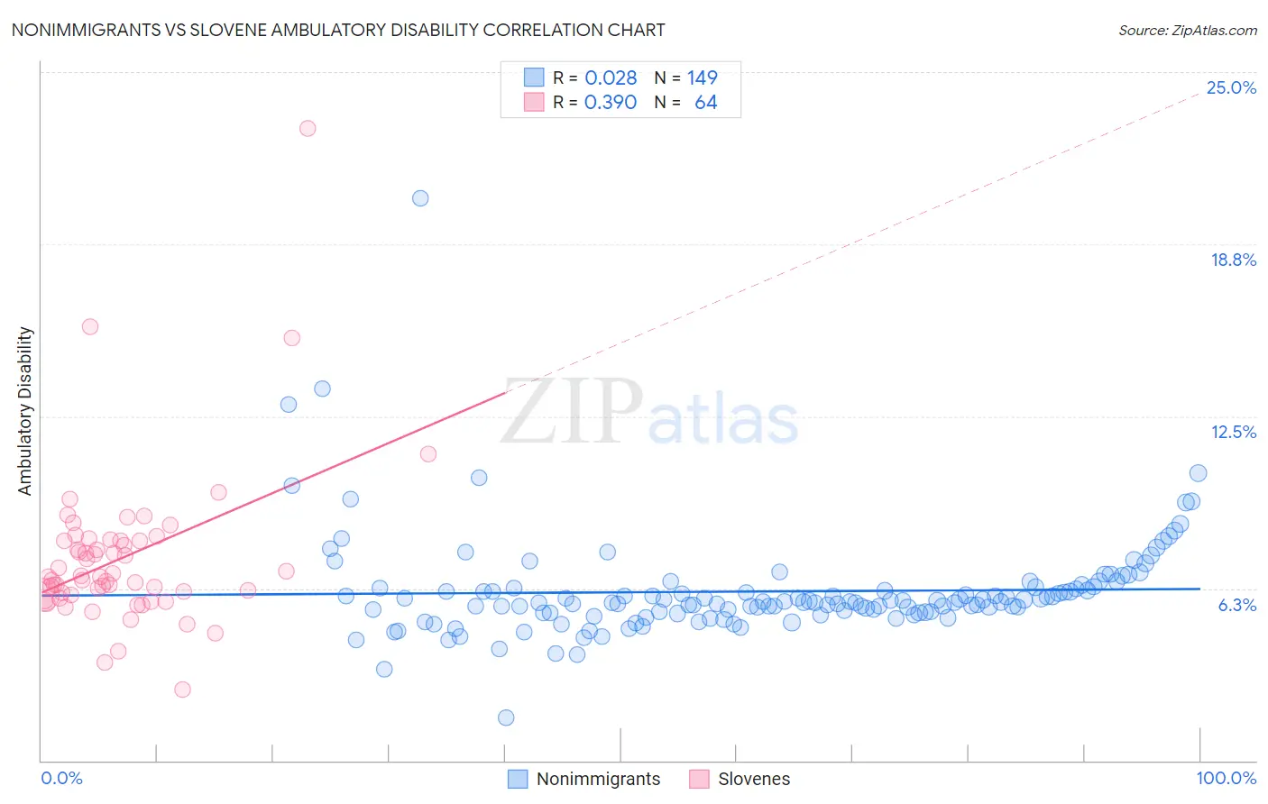 Nonimmigrants vs Slovene Ambulatory Disability