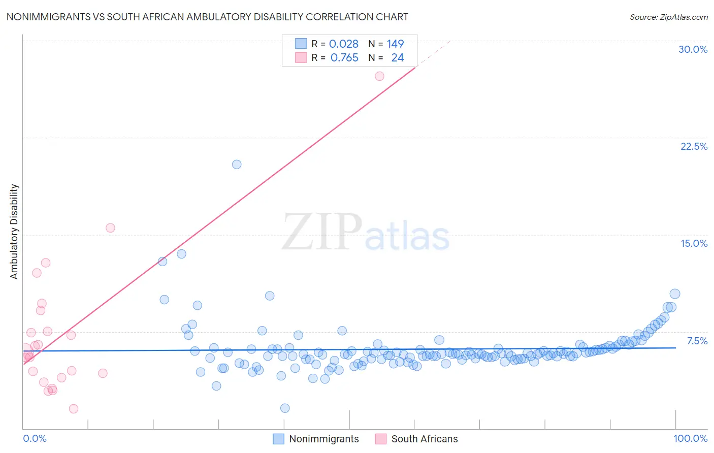 Nonimmigrants vs South African Ambulatory Disability