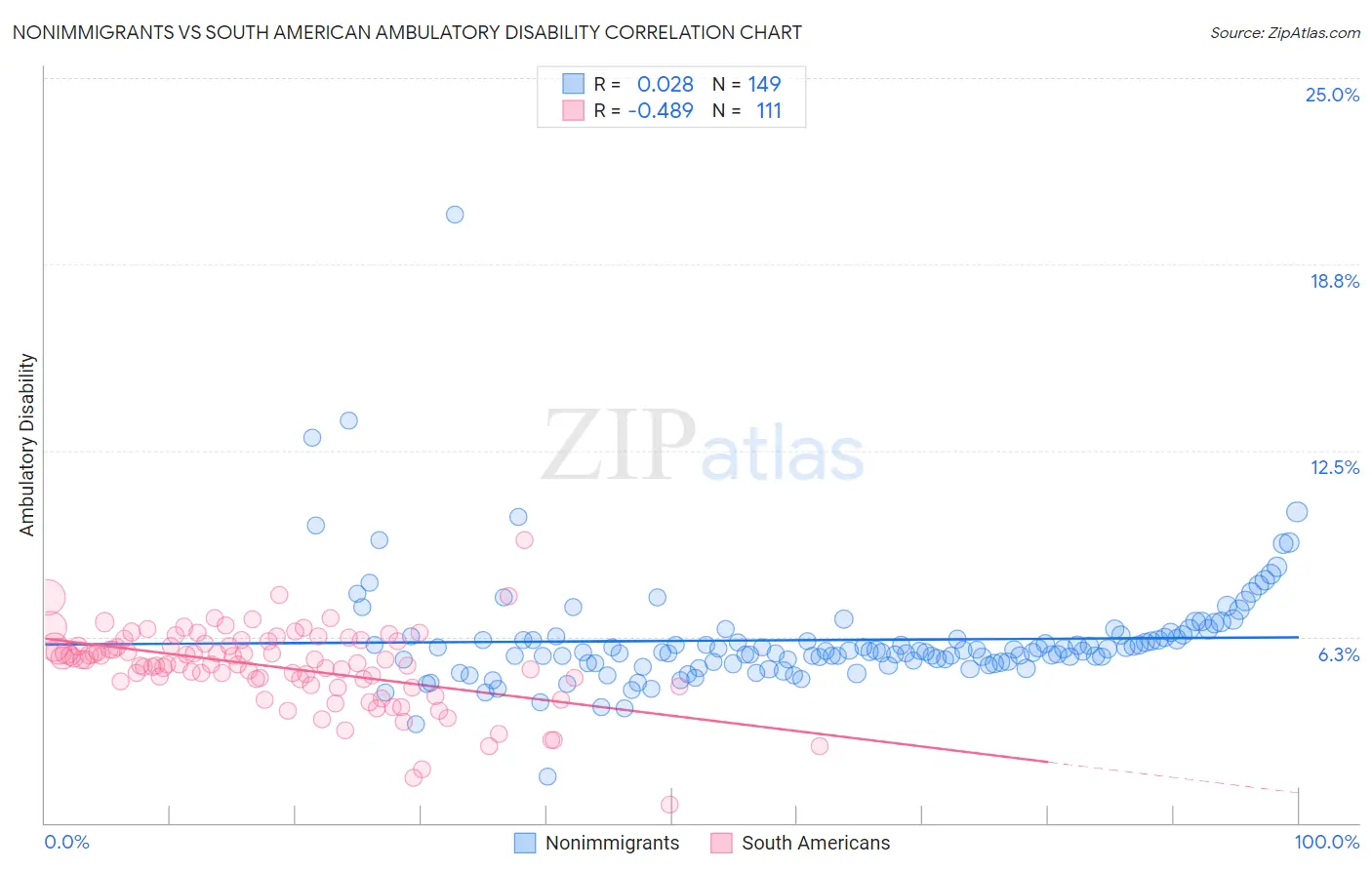Nonimmigrants vs South American Ambulatory Disability