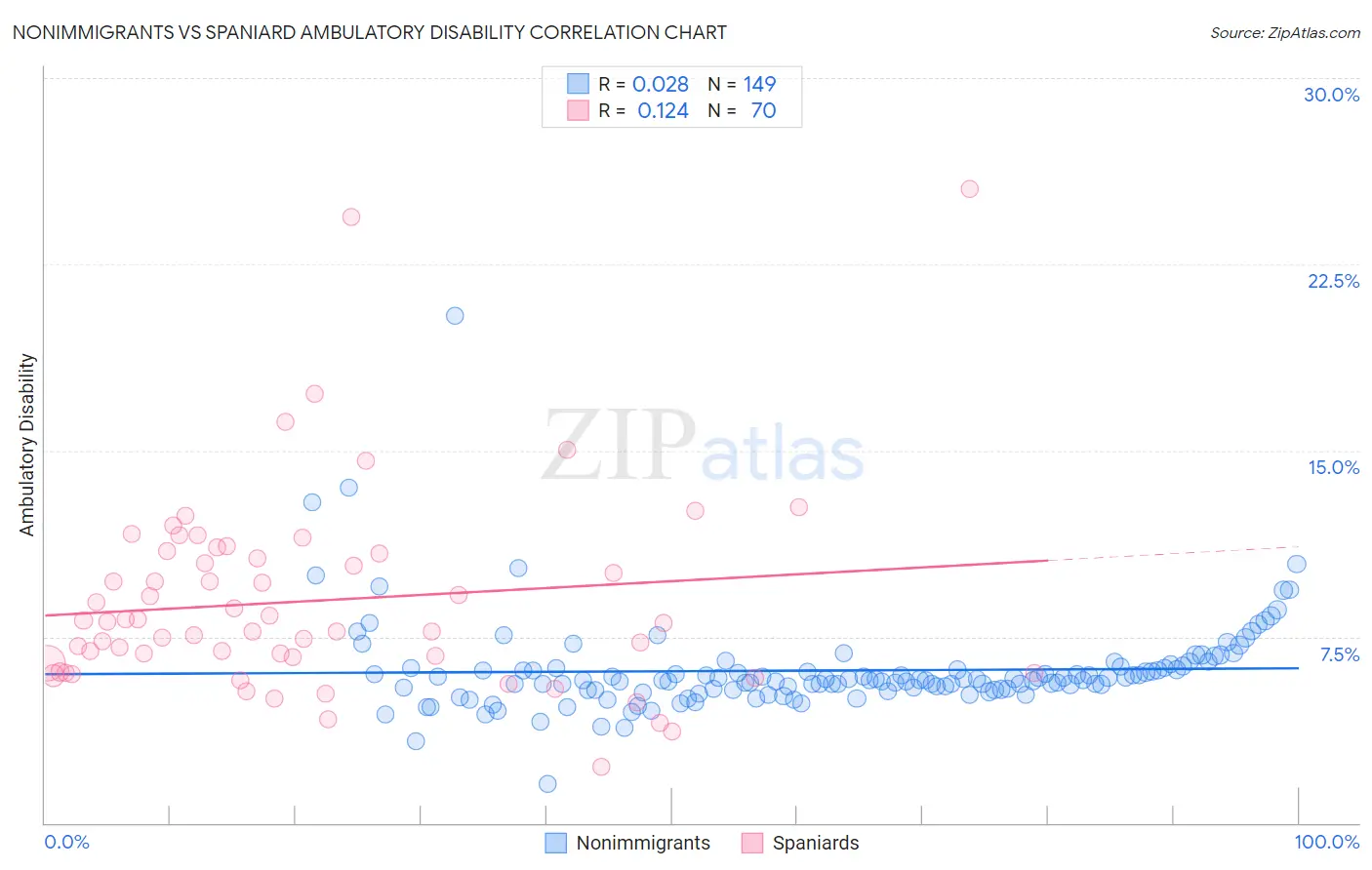 Nonimmigrants vs Spaniard Ambulatory Disability