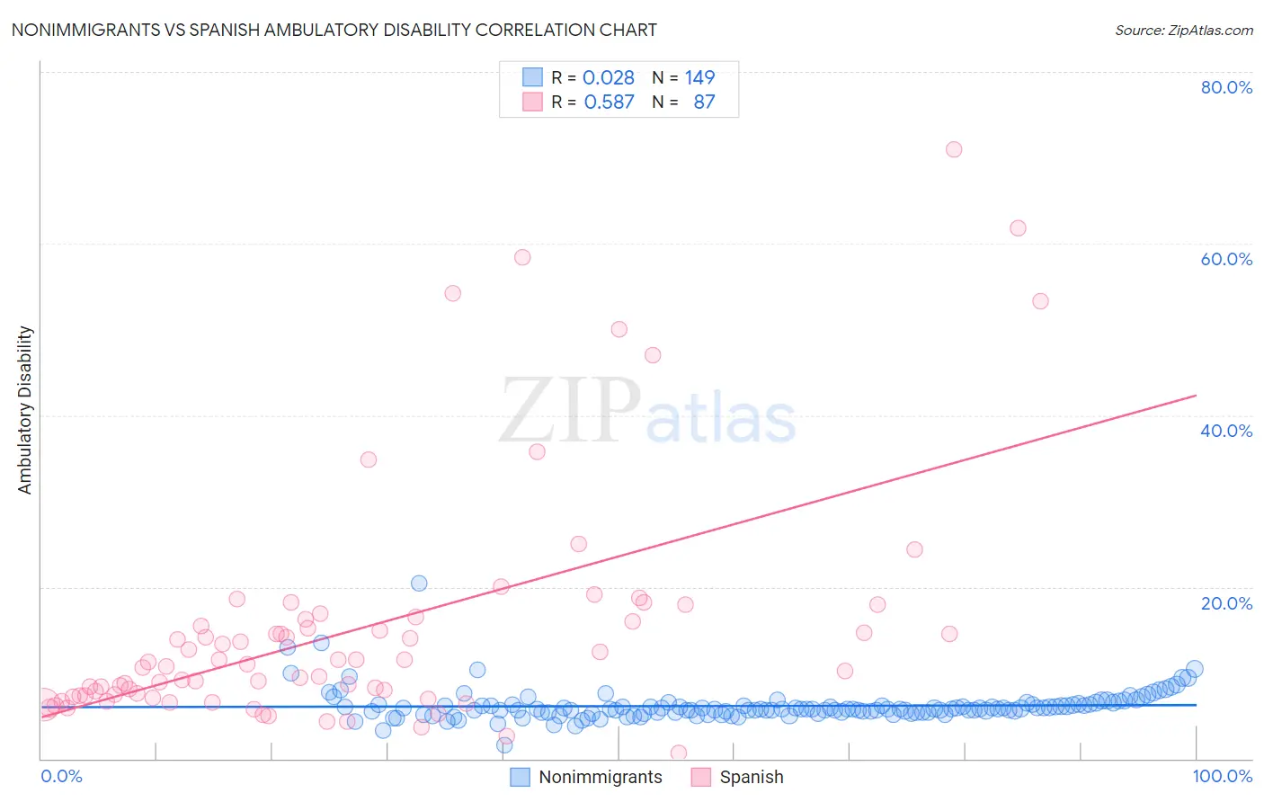 Nonimmigrants vs Spanish Ambulatory Disability