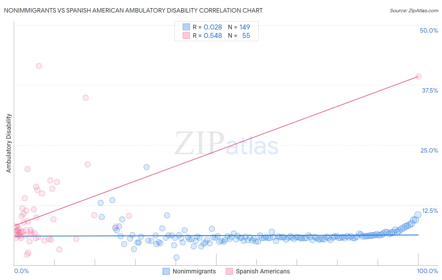 Nonimmigrants vs Spanish American Ambulatory Disability