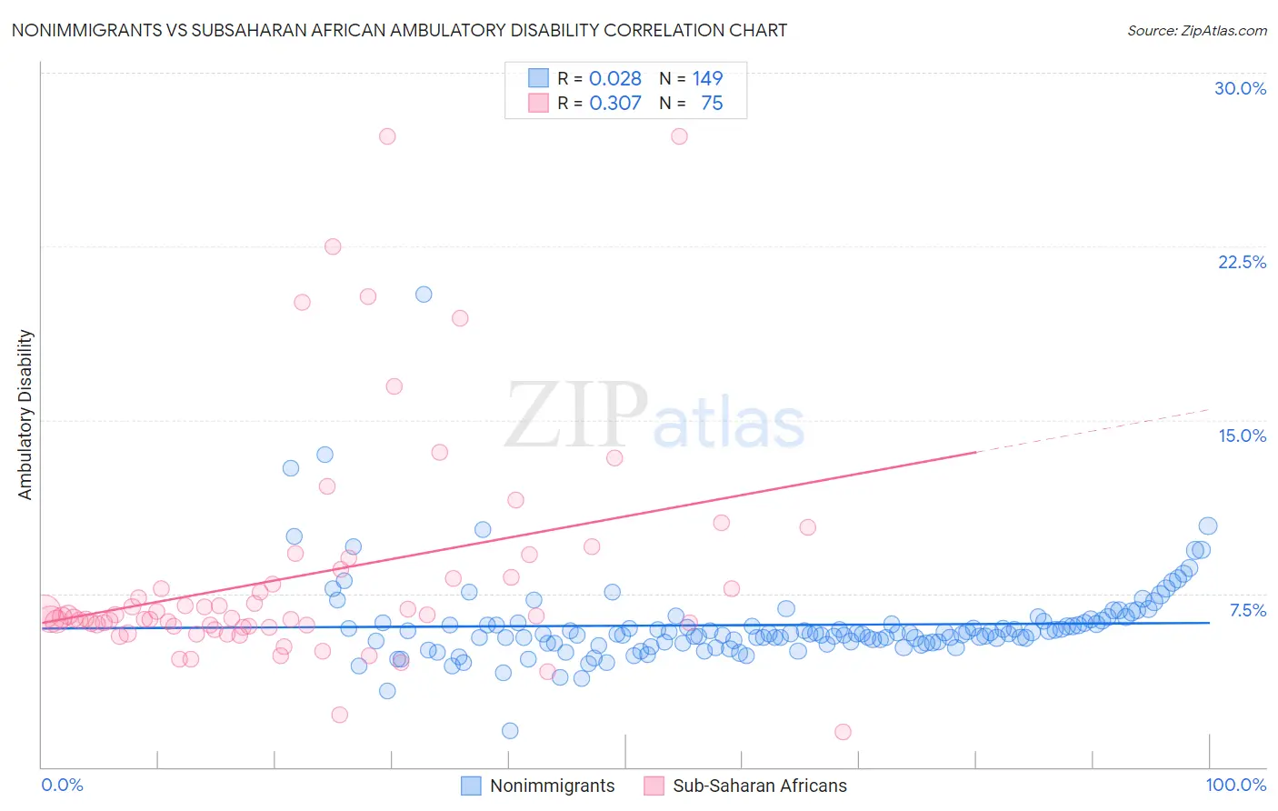 Nonimmigrants vs Subsaharan African Ambulatory Disability