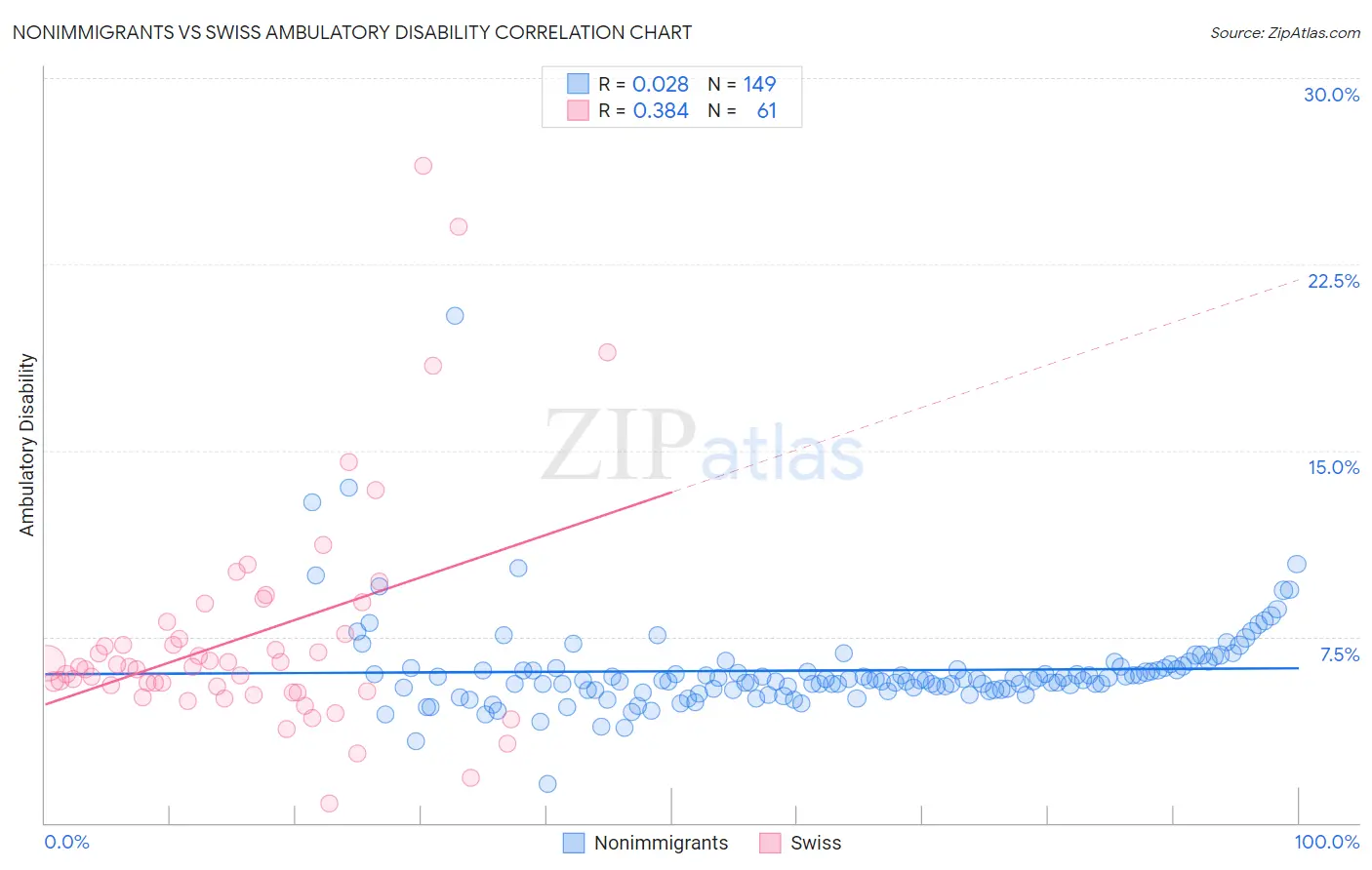 Nonimmigrants vs Swiss Ambulatory Disability