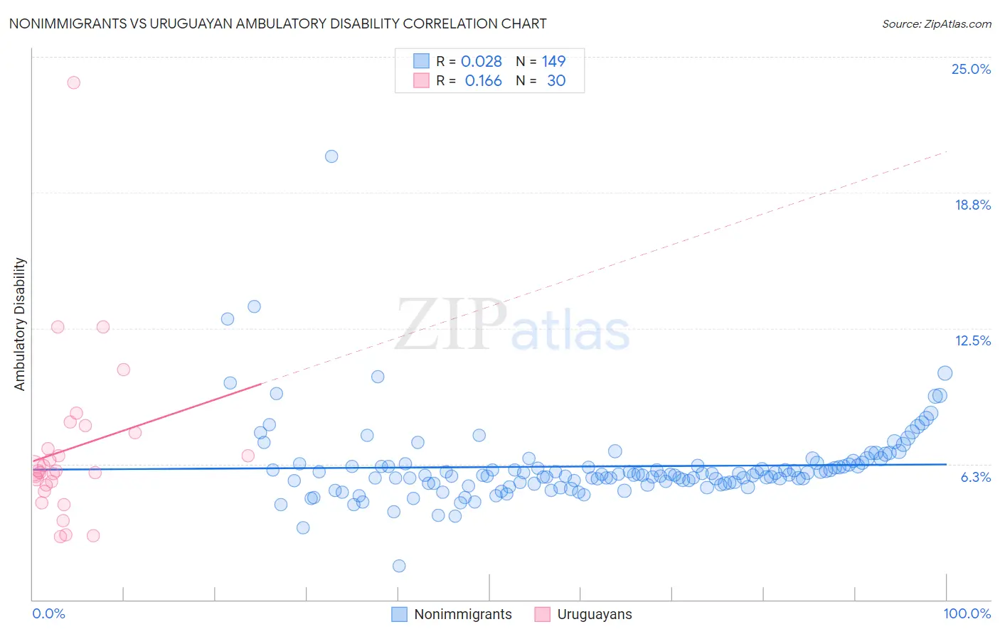 Nonimmigrants vs Uruguayan Ambulatory Disability