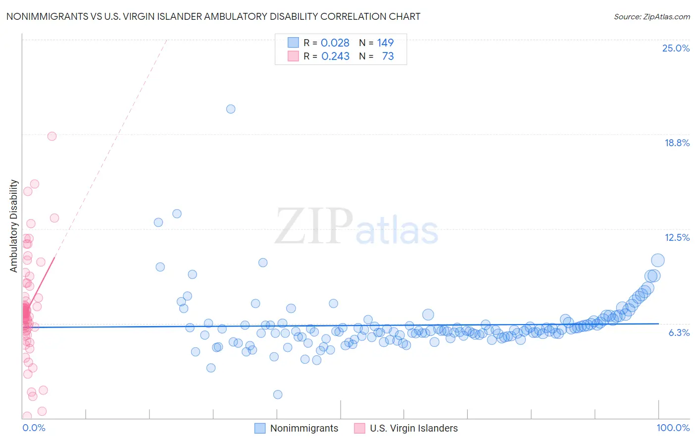 Nonimmigrants vs U.S. Virgin Islander Ambulatory Disability