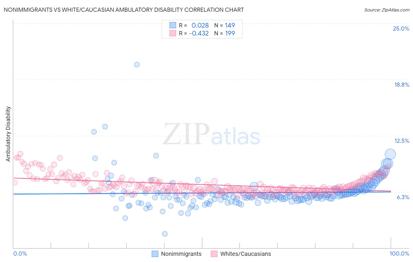Nonimmigrants vs White/Caucasian Ambulatory Disability