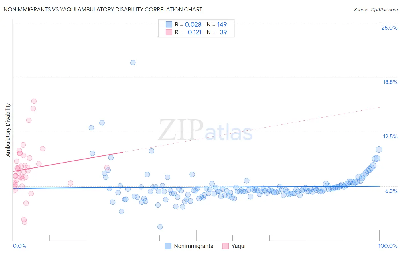 Nonimmigrants vs Yaqui Ambulatory Disability