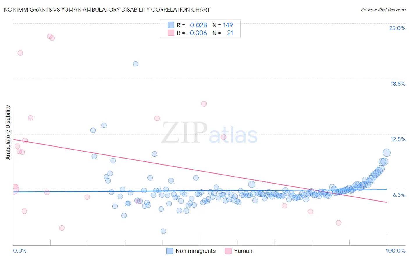 Nonimmigrants vs Yuman Ambulatory Disability