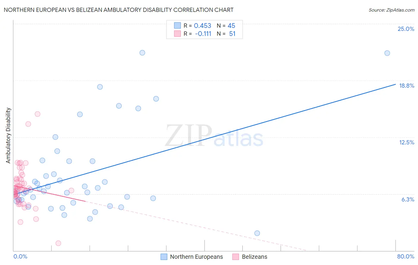 Northern European vs Belizean Ambulatory Disability