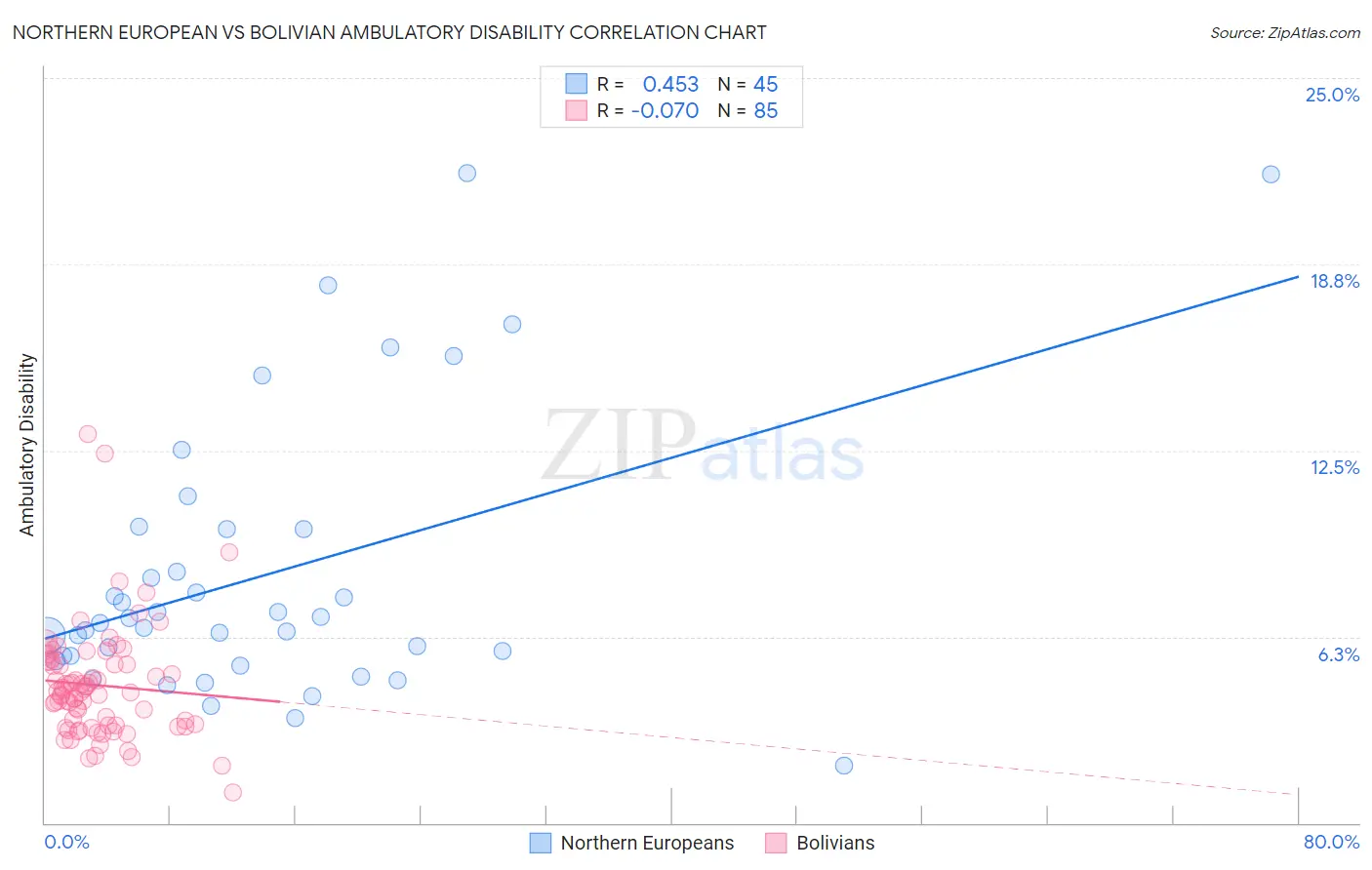 Northern European vs Bolivian Ambulatory Disability