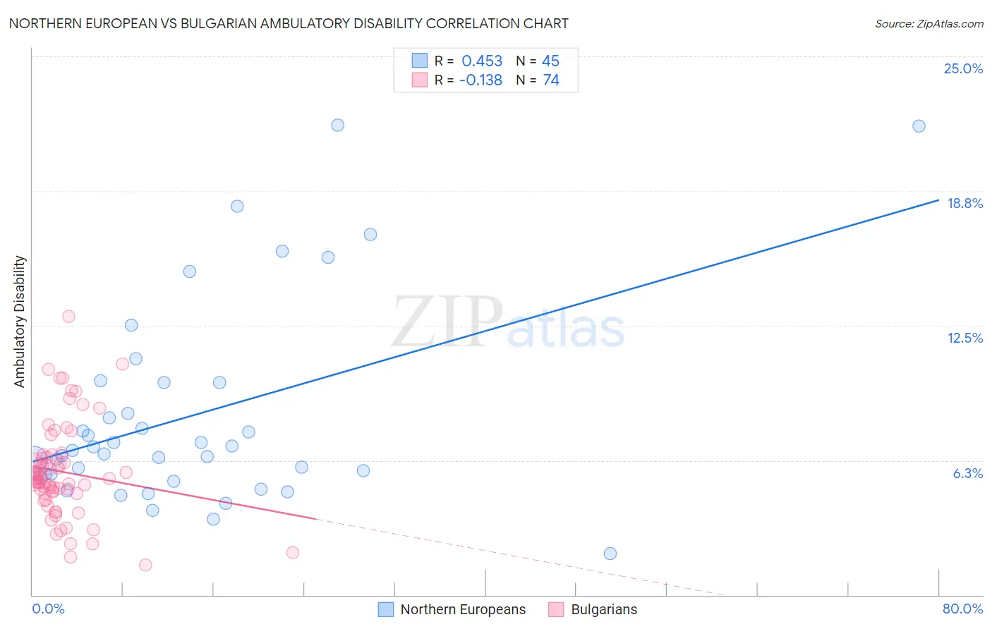 Northern European vs Bulgarian Ambulatory Disability