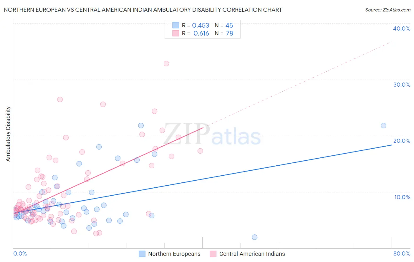 Northern European vs Central American Indian Ambulatory Disability