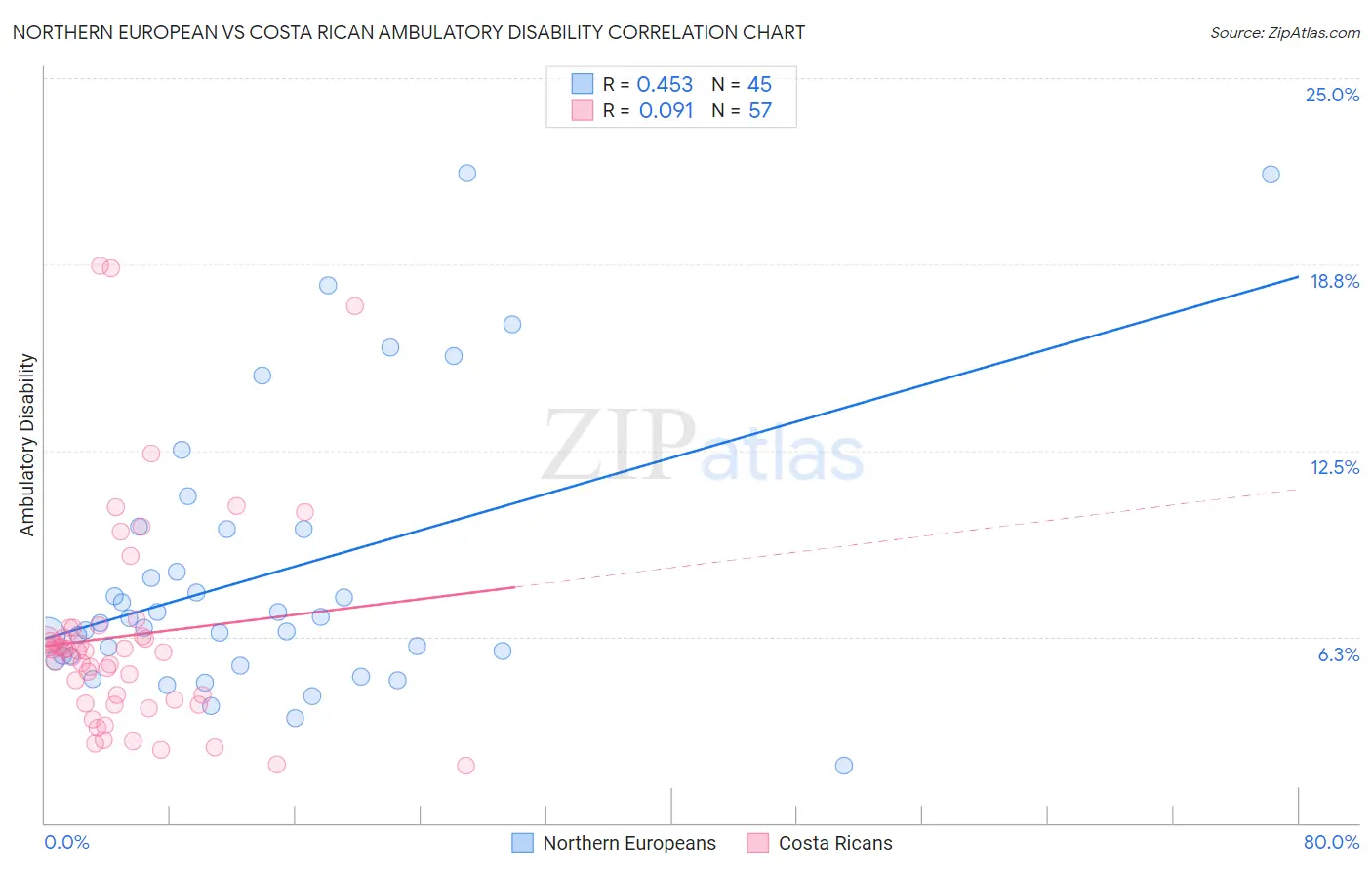 Northern European vs Costa Rican Ambulatory Disability