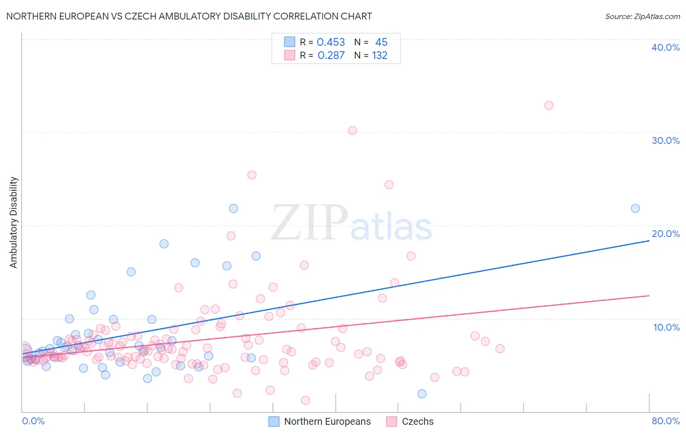 Northern European vs Czech Ambulatory Disability