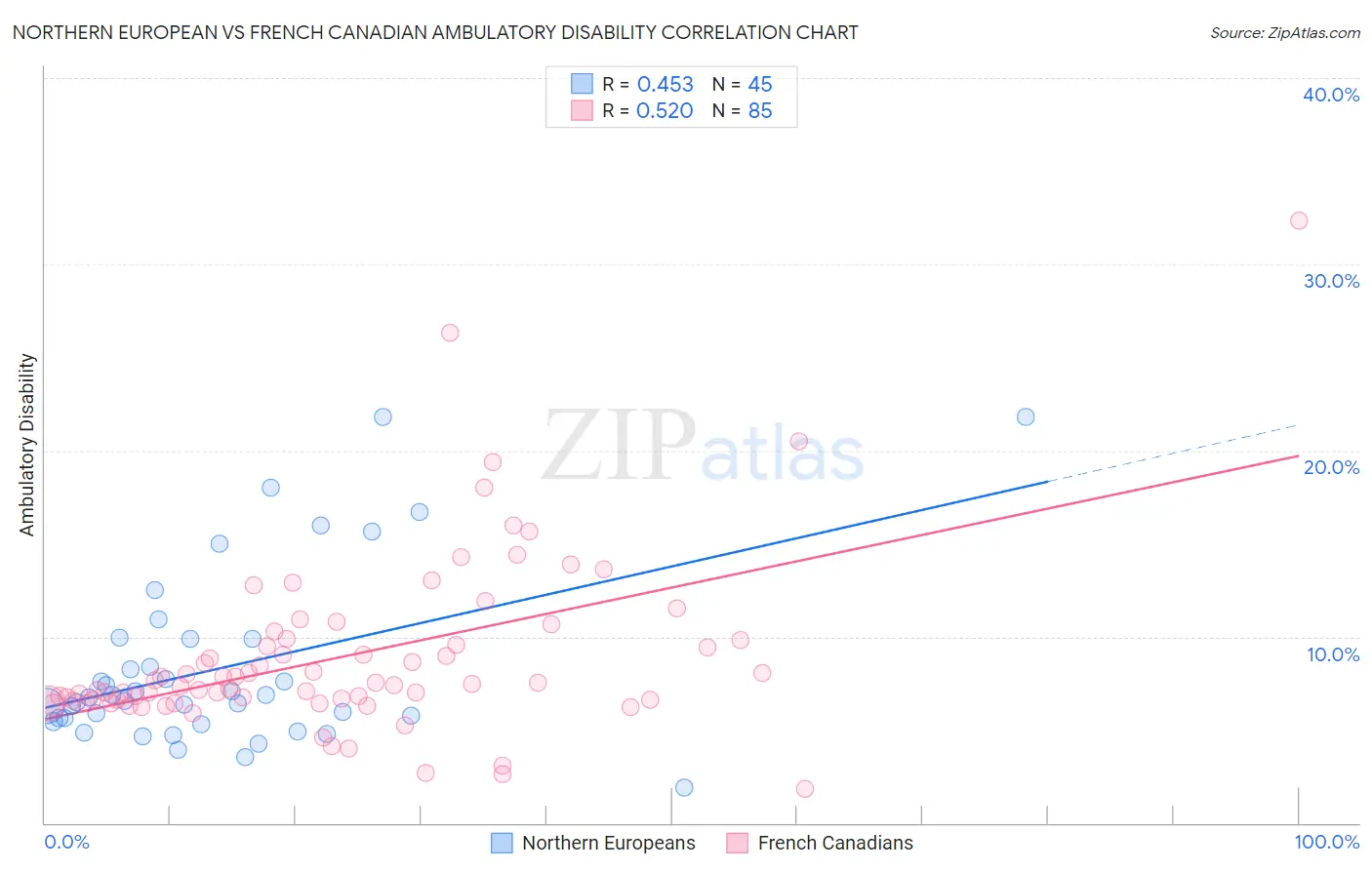 Northern European vs French Canadian Ambulatory Disability