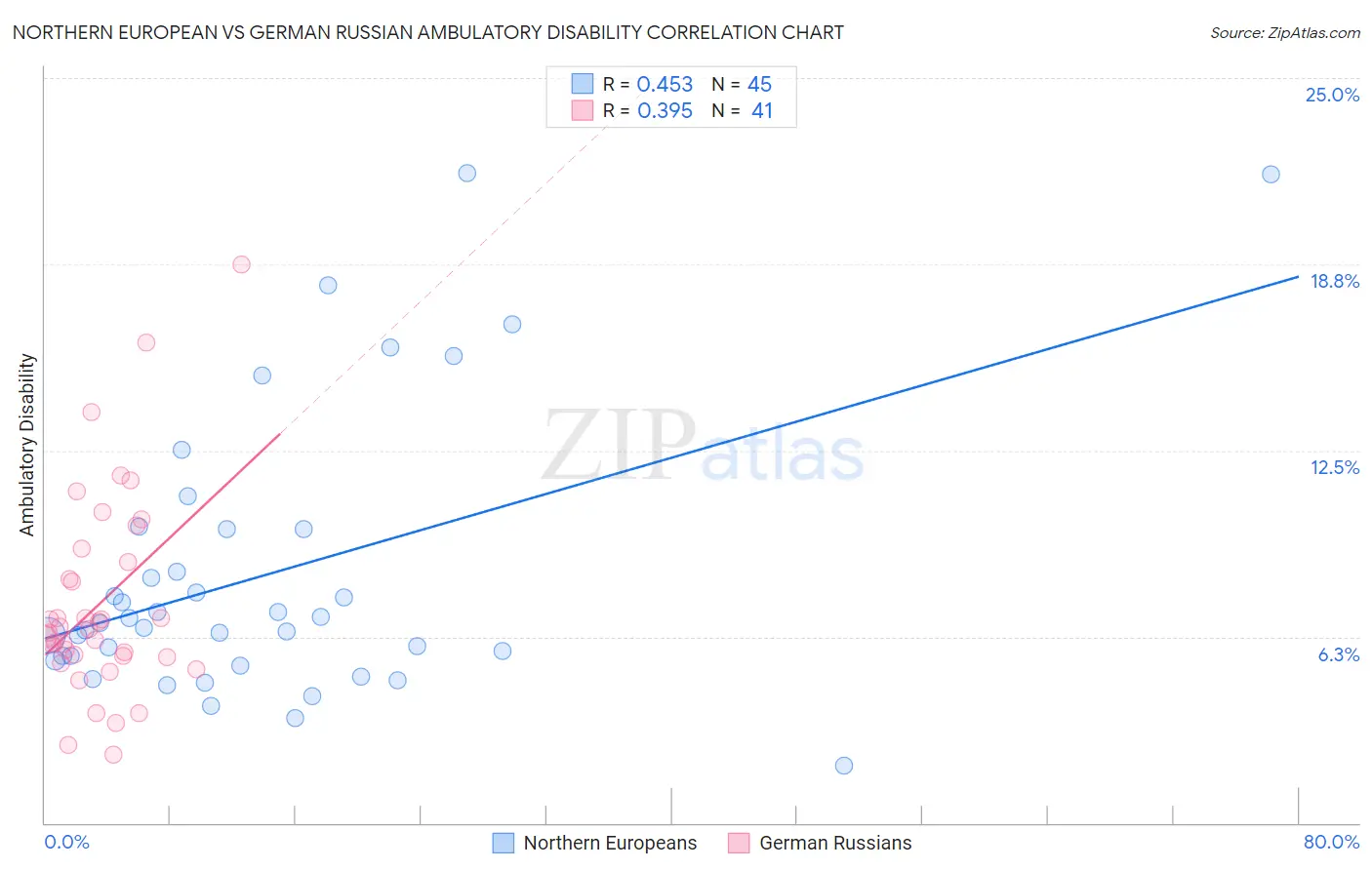Northern European vs German Russian Ambulatory Disability