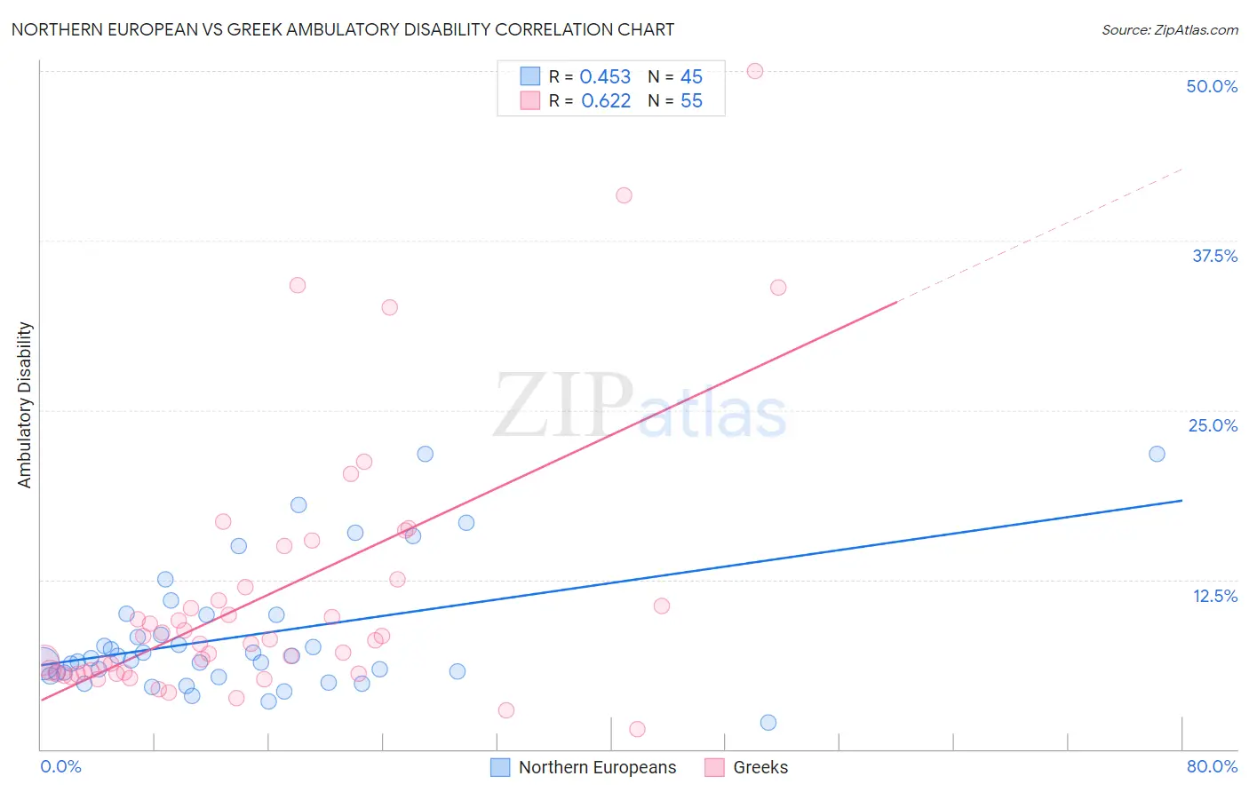 Northern European vs Greek Ambulatory Disability