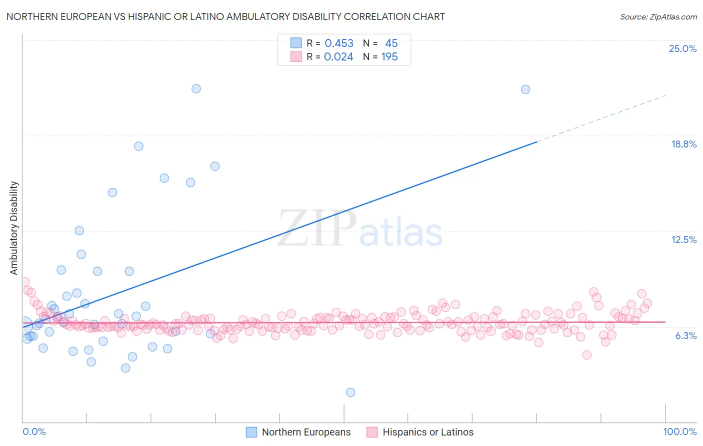 Northern European vs Hispanic or Latino Ambulatory Disability