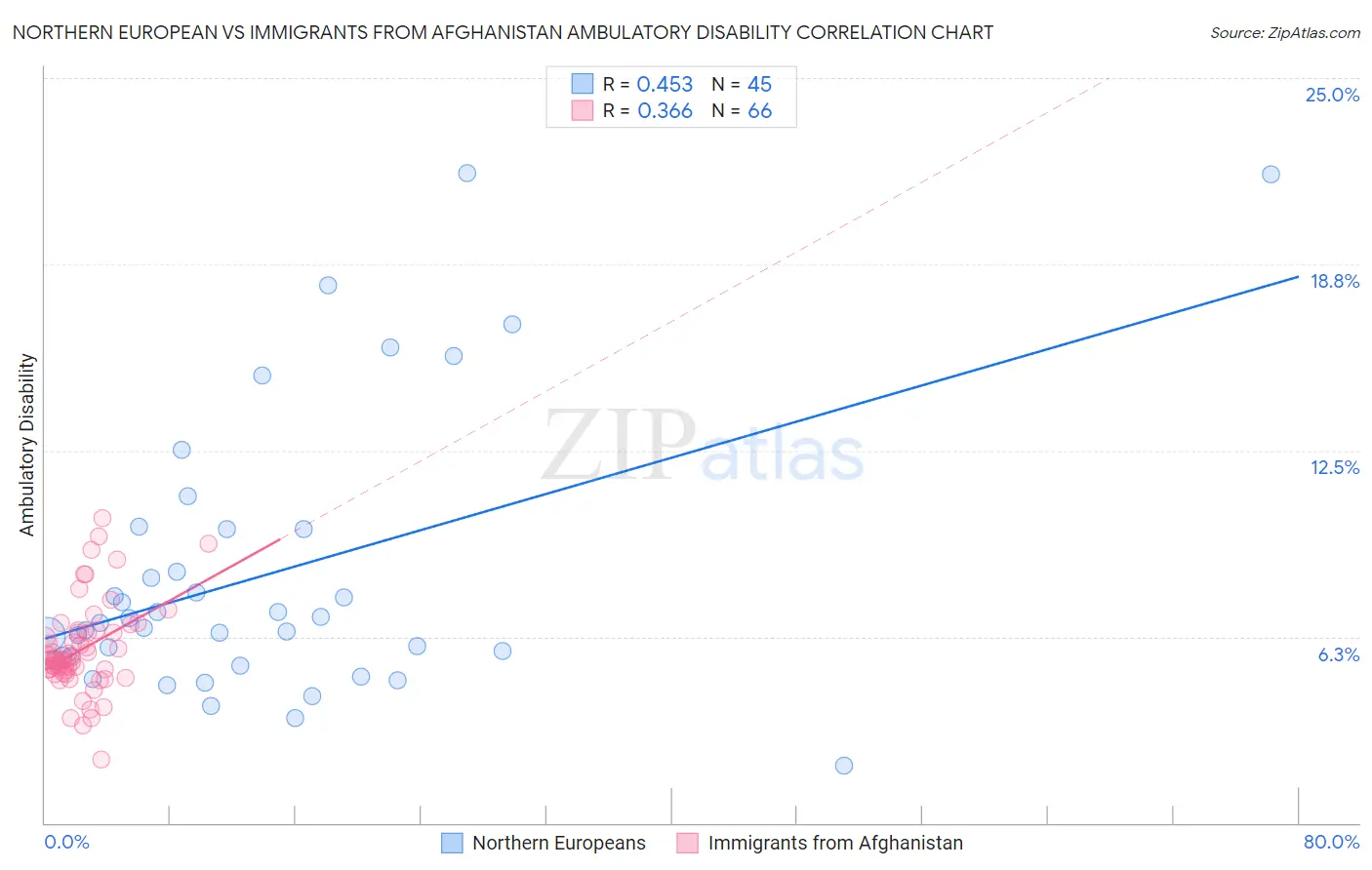 Northern European vs Immigrants from Afghanistan Ambulatory Disability