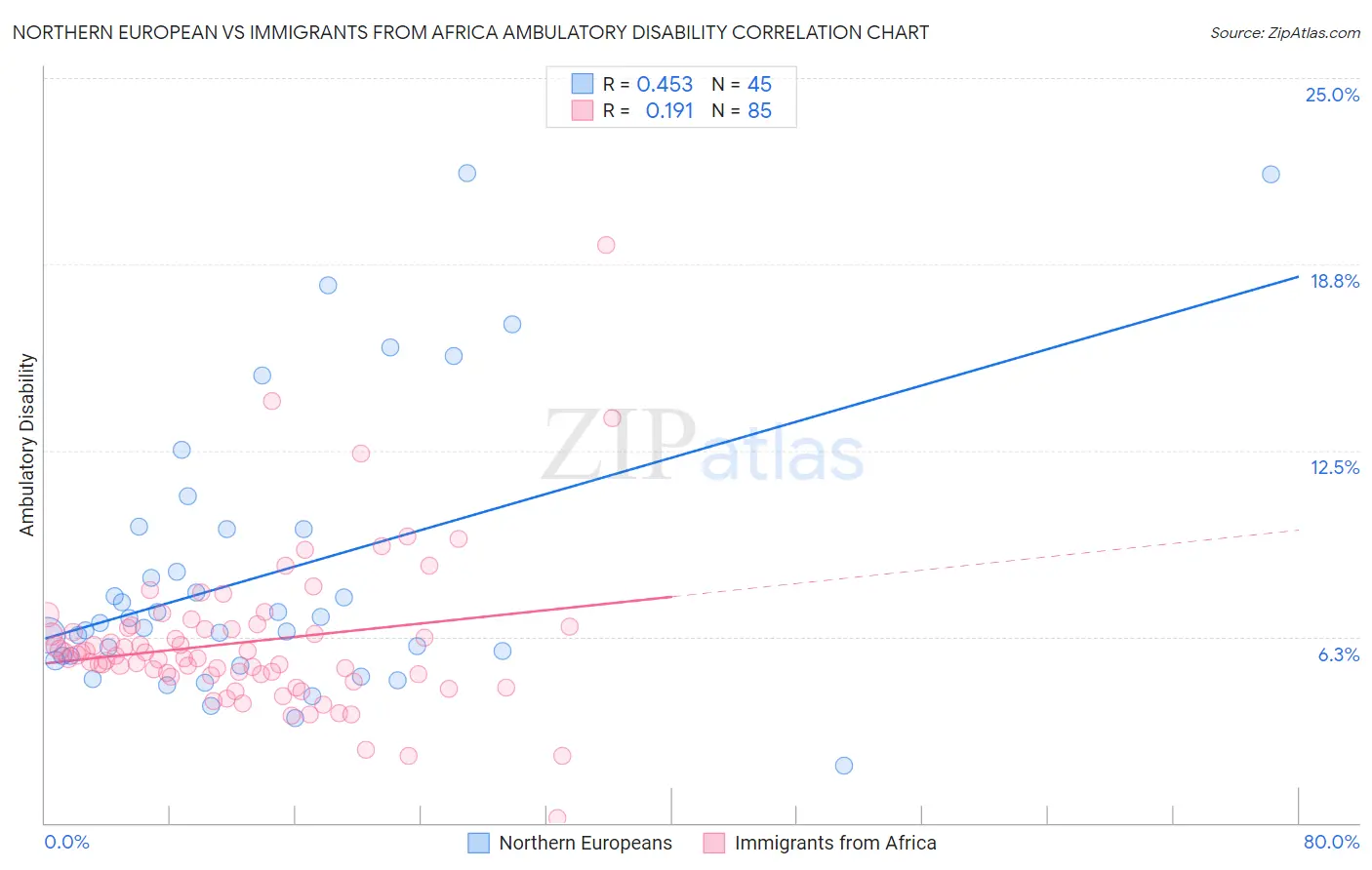 Northern European vs Immigrants from Africa Ambulatory Disability