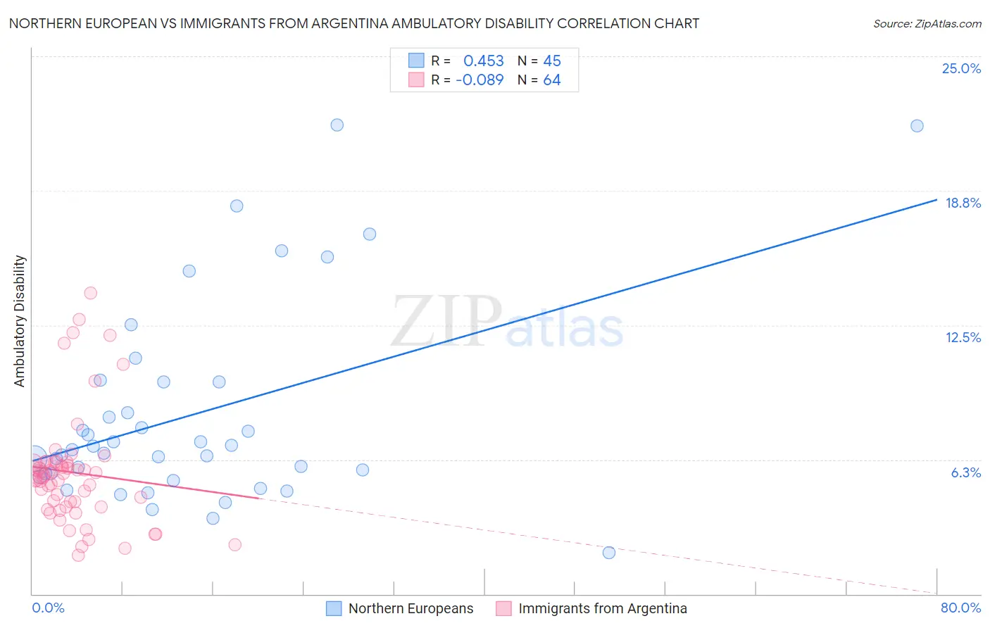 Northern European vs Immigrants from Argentina Ambulatory Disability