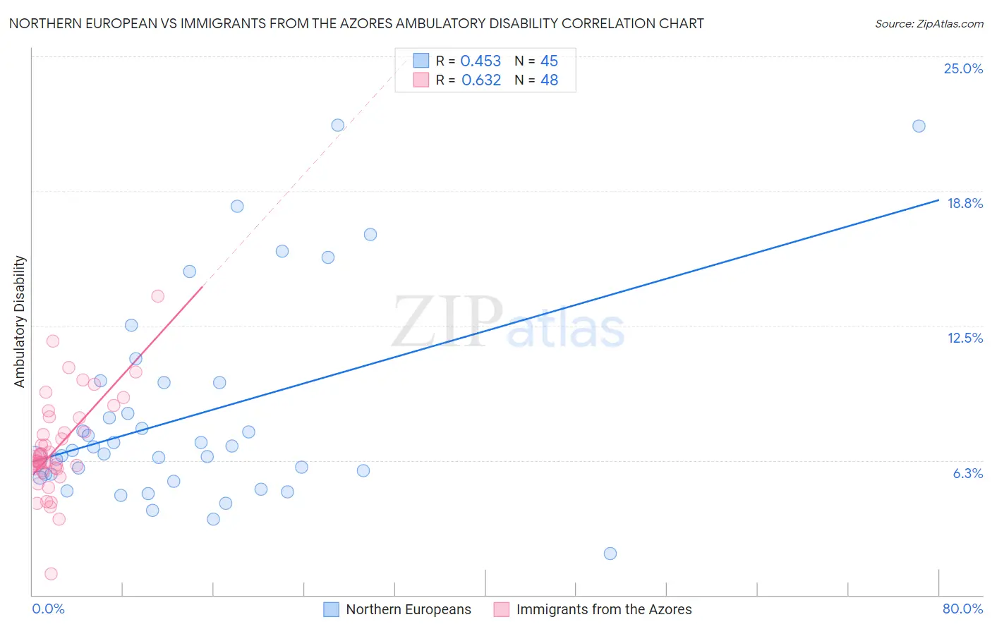 Northern European vs Immigrants from the Azores Ambulatory Disability