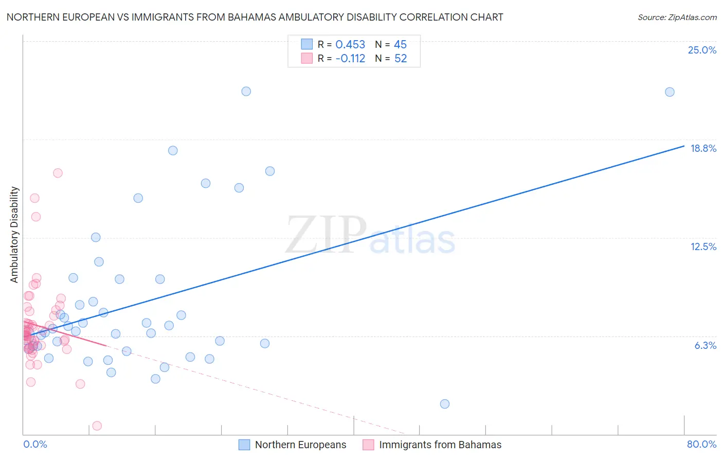 Northern European vs Immigrants from Bahamas Ambulatory Disability