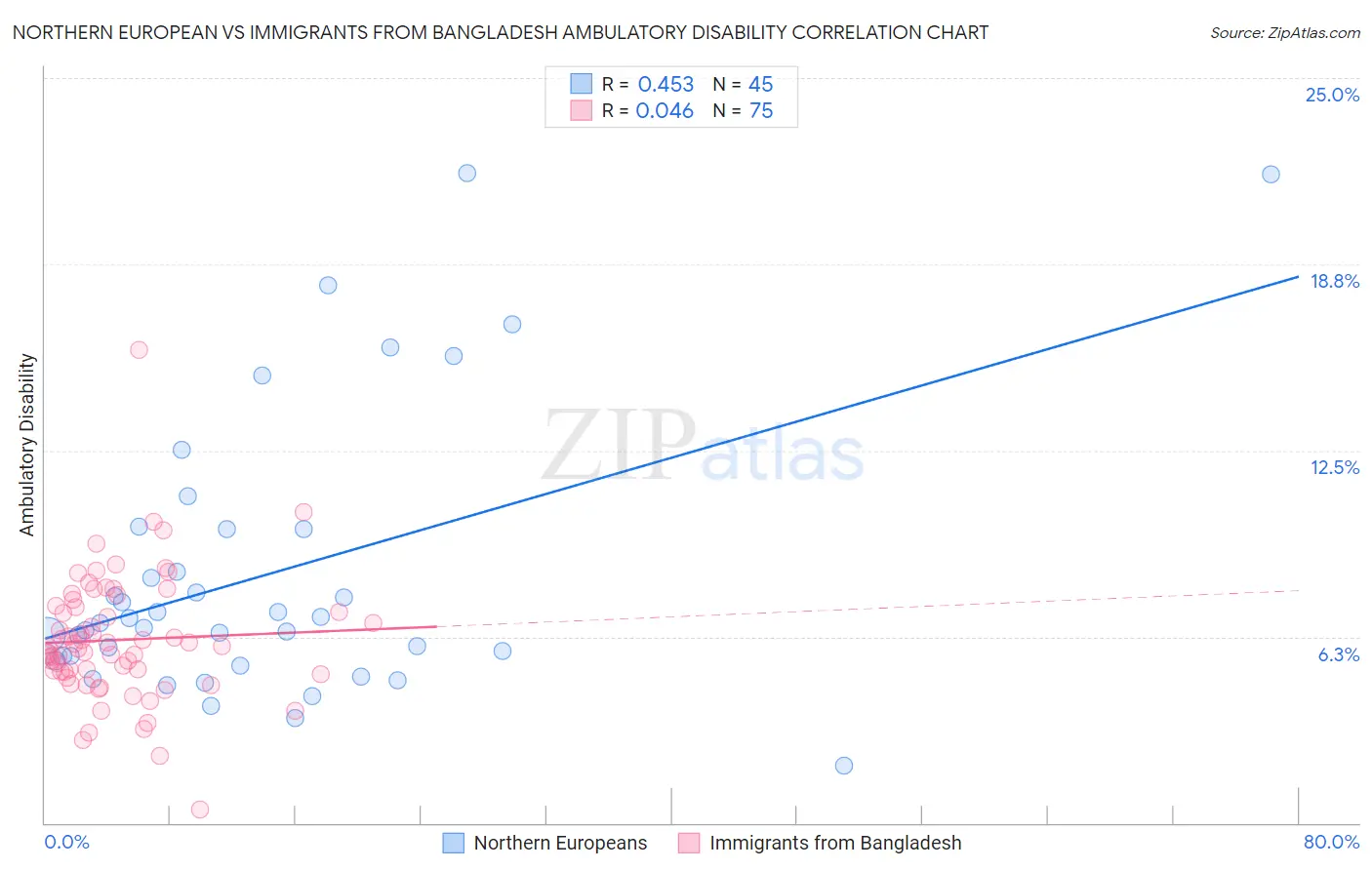 Northern European vs Immigrants from Bangladesh Ambulatory Disability