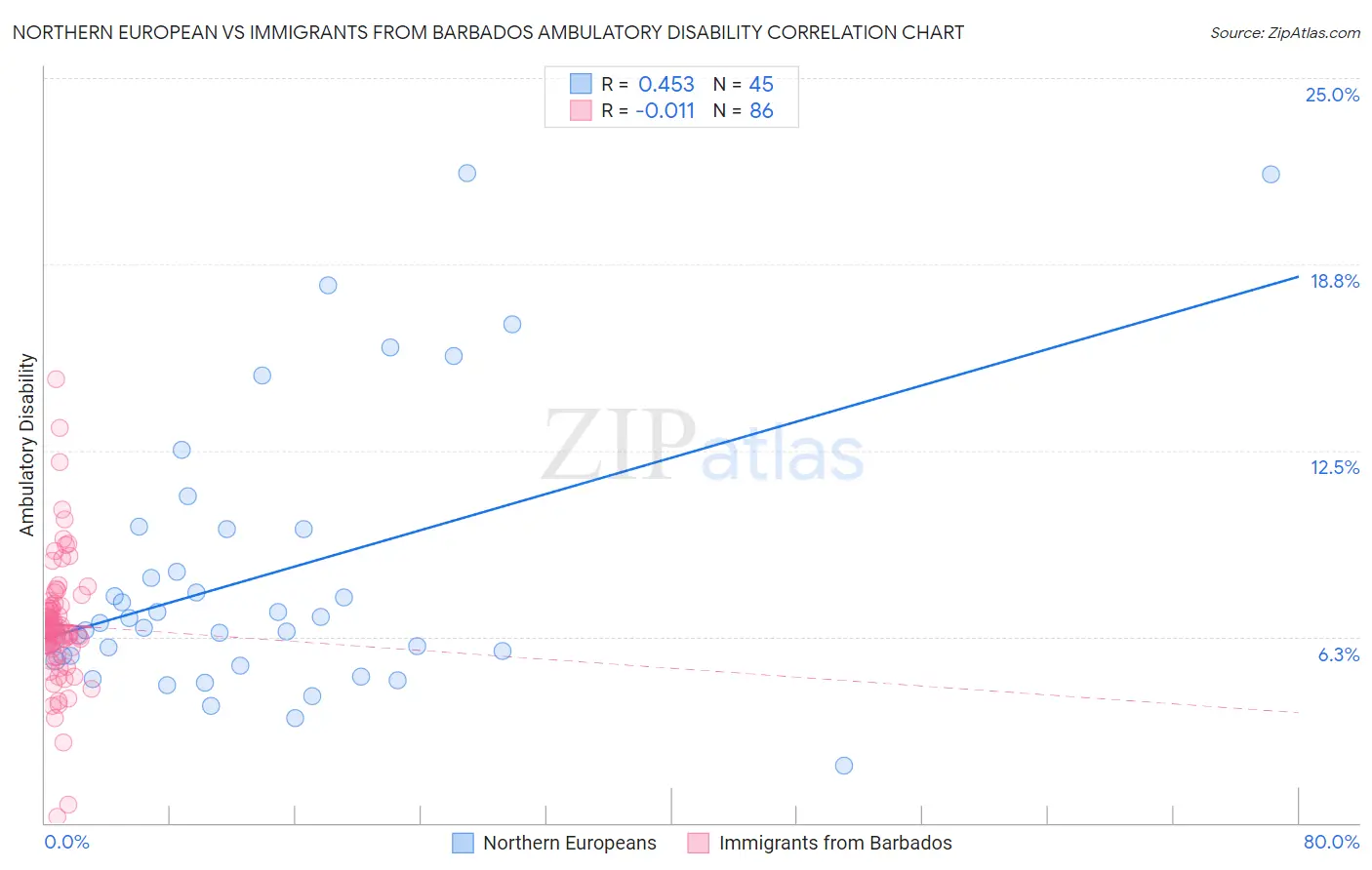 Northern European vs Immigrants from Barbados Ambulatory Disability