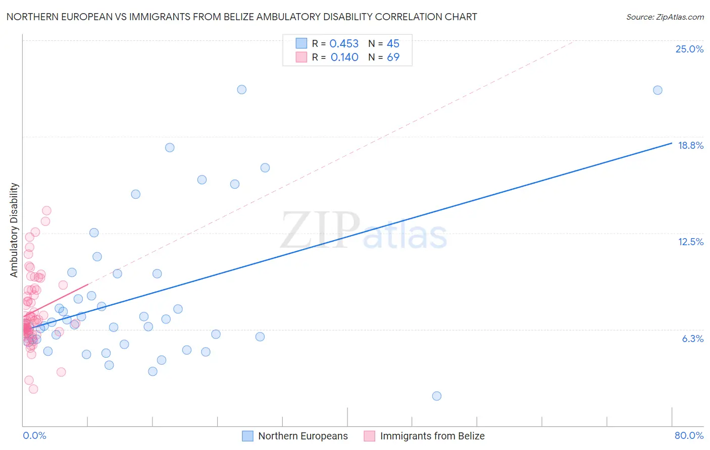 Northern European vs Immigrants from Belize Ambulatory Disability