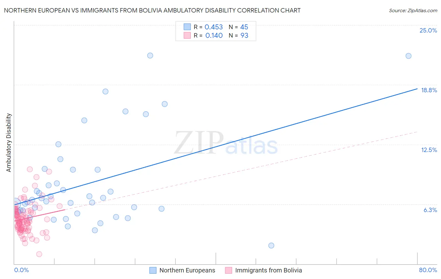 Northern European vs Immigrants from Bolivia Ambulatory Disability