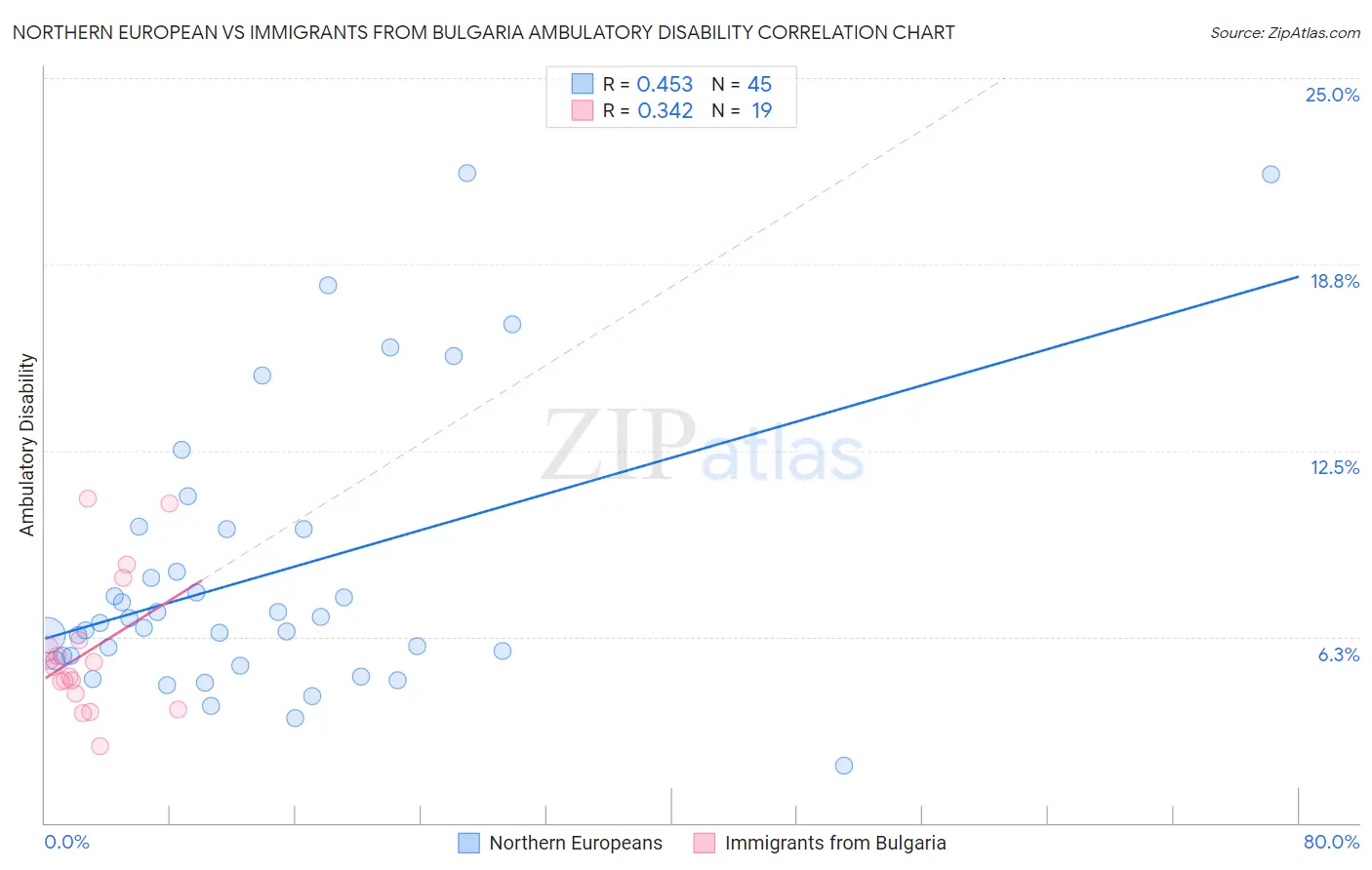Northern European vs Immigrants from Bulgaria Ambulatory Disability