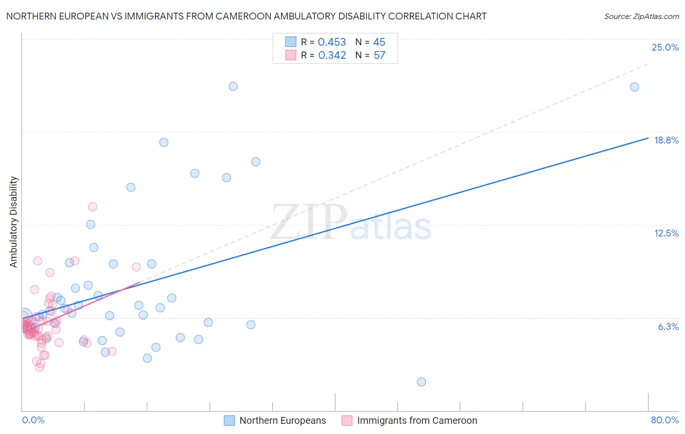 Northern European vs Immigrants from Cameroon Ambulatory Disability